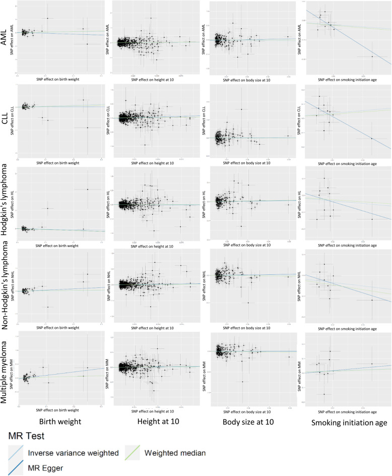 Early-life exposures and risk of hematological malignancies in adulthood: a cohort study, meta-analysis and Mendelian randomization analysis.