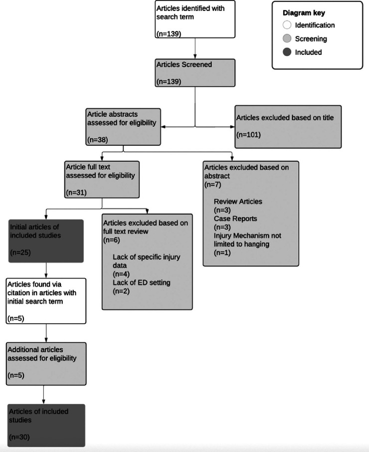 Musculoskeletal, airway, and vascular injuries in the patient with nonjudicial hanging: A narrative review for the emergency clinician.