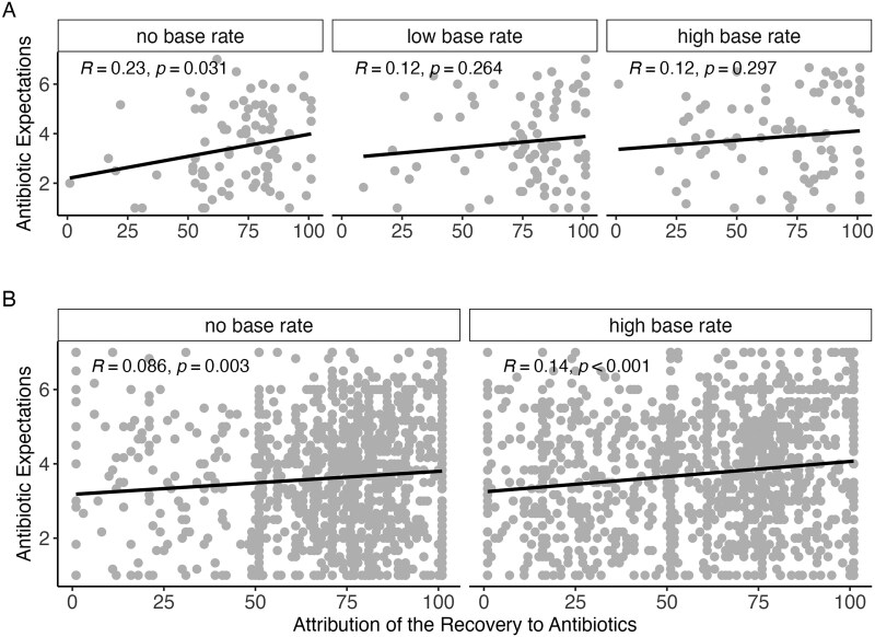 Recovery attributions and future expectations for antibiotics after precautionary prescribing.