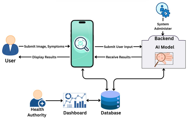 Deep Learning-Based Mpox Skin Lesion Detection and Real-Time Monitoring in a Smart Healthcare System.