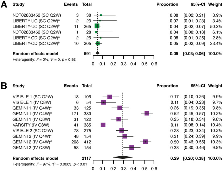 Treatment discontinuation rates due to lack of efficacy through 1 year of maintenance treatment with vedolizumab or subcutaneous infliximab in patients with inflammatory bowel disease: a systematic literature review and meta-analysis.