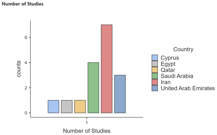 Exploring the Current Tools in Cardiovascular Risk Assessment in the Middle East and the Need for Region-Specific Models - A Scoping Review.