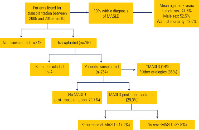 Metabolic comorbidities and post-transplant outcomes in Metabolic dysfunction-Associated Steatotic Liver Disease (MASLD): a cohort study from a Brazilian tertiary center.