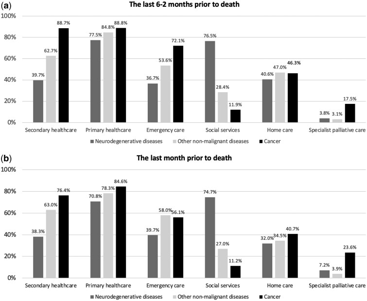 Impact of specialist palliative care on utilization of healthcare and social services at the end-of-life: a nationwide register-based cohort study.