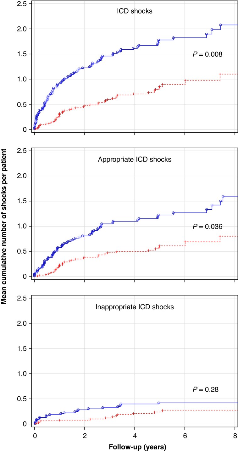 Evolution of implantable cardioverter-defibrillator shock therapy in children in the era of optimized ICD programming and remote monitoring.