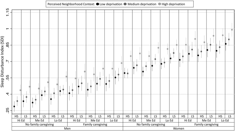 Intersectional sleep disparities: association between multiple social intersections, perceived neighborhood deprivation, and sleep disturbance in Europe.