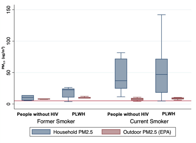 Unraveling the impact of indoor air pollution on respiratory health in people living with HIV within a high-prevalence HIV cohort.