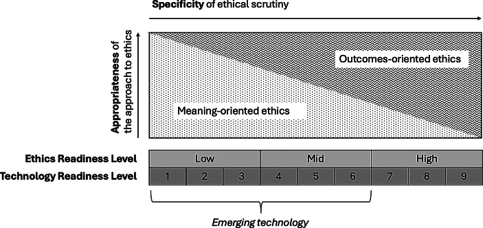 Ethics Readiness of Technology: The Case for Aligning Ethical Approaches with Technological Maturity.