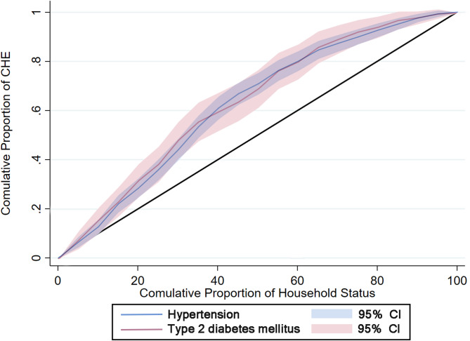 Measurement of catastrophic health expenditures in households with essential hypertension and type 2 diabetes mellitus in cold regions of China.
