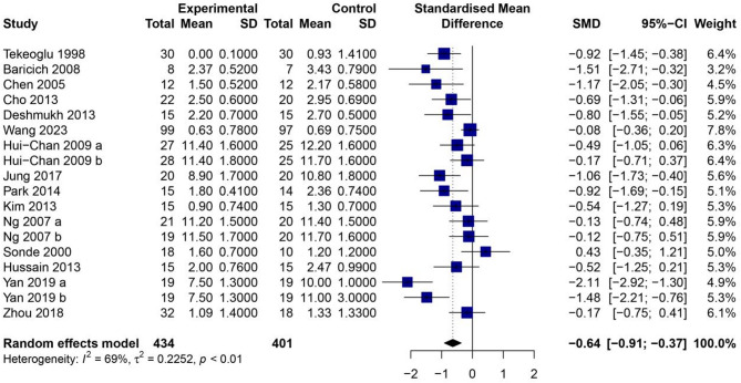 Superior efficacy of 100-Hz transcutaneous electrical nerve stimulation in reducing post-stroke spasticity: a systematic review and meta-analysis.