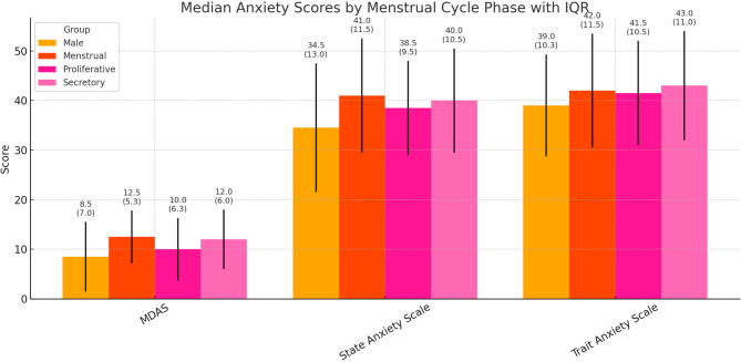 Preoperative dental anxiety across menstrual cycle phases in women undergoing root canal treatment.
