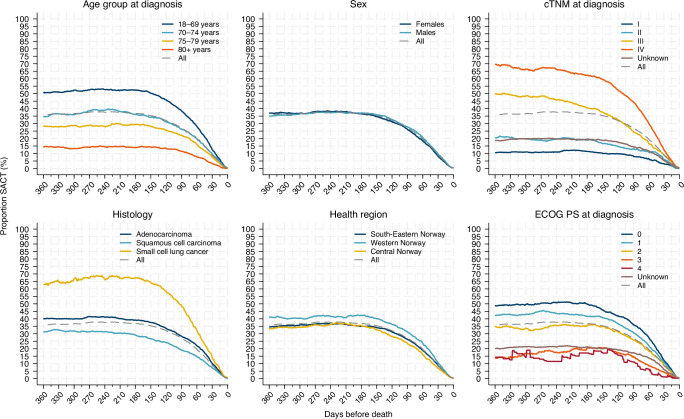 Too much or too little? The trajectory of systemic anti-cancer treatment throughout the last year of life of lung cancer patients in Norway.