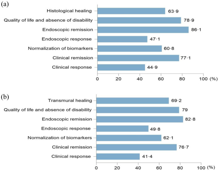 Gastroenterologists' attitudes and challenges toward treat-to-target strategies in inflammatory bowel disease: a multinational survey.