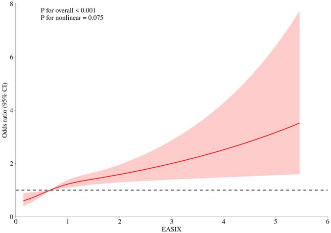 Association between endothelial activation and stress index and diabetic retinopathy in patients with diabetic kidney disease: a cross-sectional study based on NHANES database.