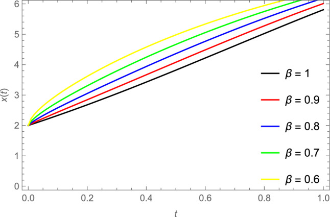 A qualitative study on the stability and existence of solutions in a fractional-order water pollution model via the predictor-corrector approach.