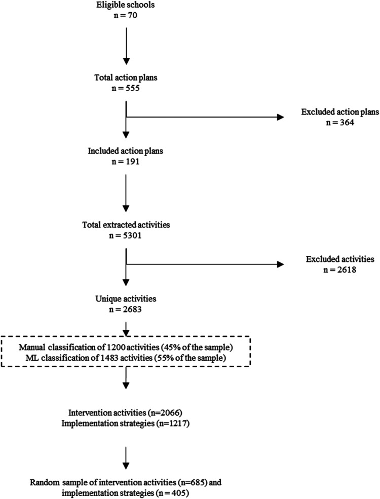 Intervention Activities and Implementation Strategies for School-Based Health Promotion: Identifying Core Functions and Forms to Facilitate Scale-up of an Effective Intervention.