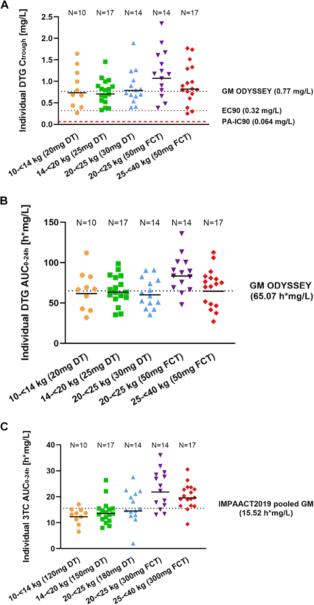 Once-daily dolutegravir/lamivudine fixed-dose formulations in children living with HIV: a pharmacokinetic and safety sub-study nested in the open-label, multicentre, randomised, non-inferiority D3/PENTA 21 trial.