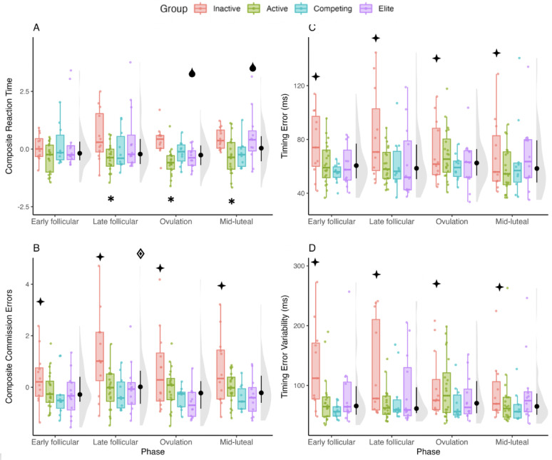Menstrual Cycle and Athletic Status Interact to Influence Symptoms, Mood, and Cognition in Females.