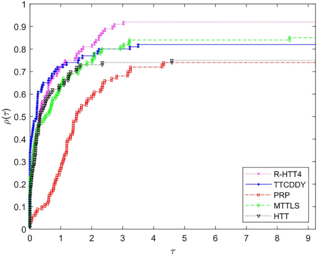 An efficient three-term conjugate gradient algorithm with restart strategy and image restoration.