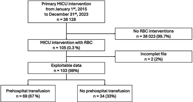 Prehospital transfusion: an 8-year descriptive retrospective monocenter study.