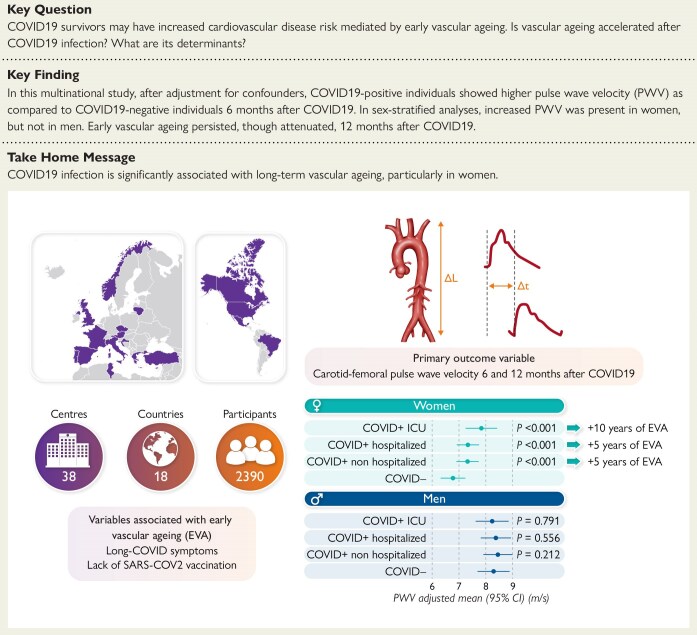 Accelerated vascular ageing after COVID-19 infection: the CARTESIAN study.