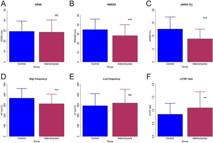 Reduced vagal tone in women with adenomyosis.