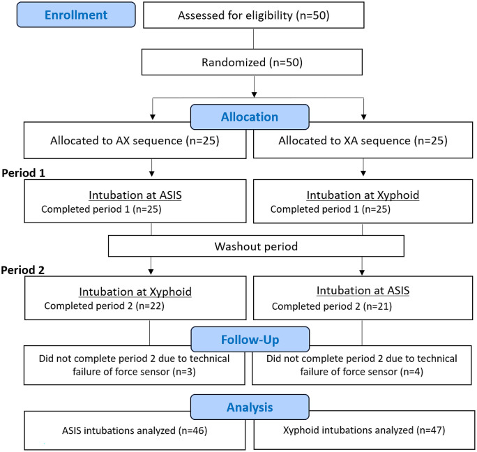 Effect of bed height on laryngoscopy force and operator ergonomics during simulated endotracheal intubation: A randomized controlled study.