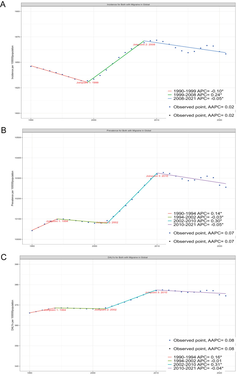 Global Epidemiology and Burden of Migraine in Children and Adolescents from 1990 to 2021: Insights from the Global Burden of Disease Study 2021.