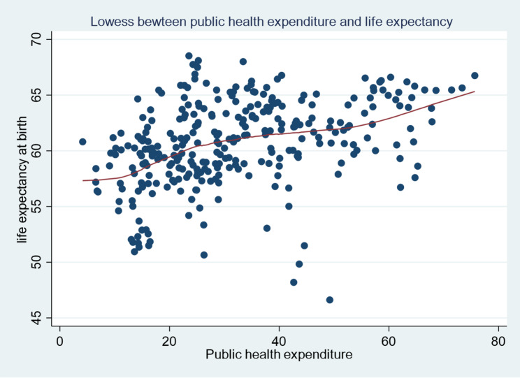 Does public indebtedness matter in the effect of public health expenditure on human longevity in Sub-Saharan Africa countries? Evidence from dynamic panel threshold regression.