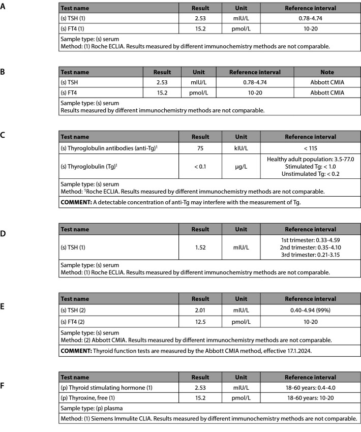 National recommendations of the Croatian society of medical biochemistry and laboratory medicine: Thyroid function tests from the laboratory point of view.