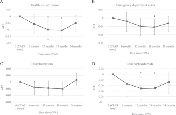Impacts of Community Pediatric Asthma Education Program on Asthma Outcomes in Alberta, Canada.