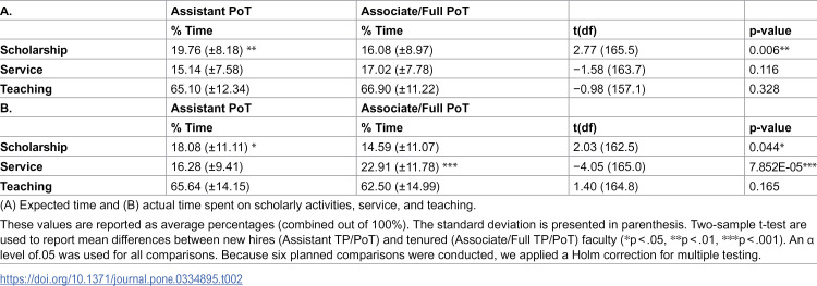 Reimagining the role of teaching-focused faculty in research-intensive universities: The evolution of scholarly expectations and departmental influence.