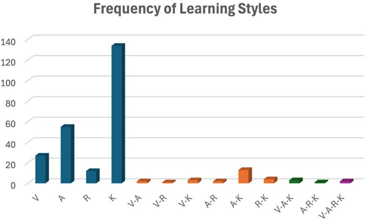 The Relationship Between Learning and Thinking Styles and the Performance of Female Pharmacy Students in an Anatomy Course.