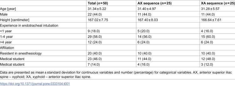 Effect of bed height on laryngoscopy force and operator ergonomics during simulated endotracheal intubation: A randomized controlled study.