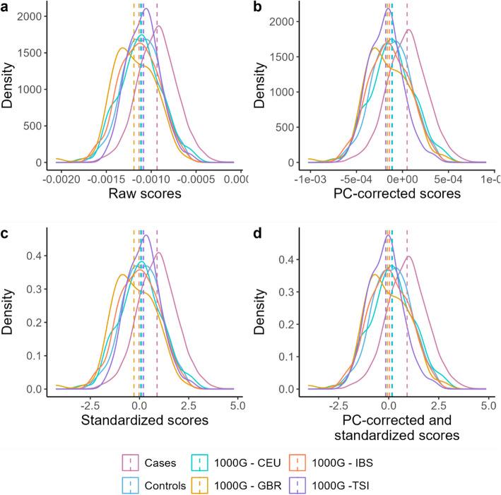 STREAM-PRS: a multi-tool pipeline for streamlining polygenic risk score computation.