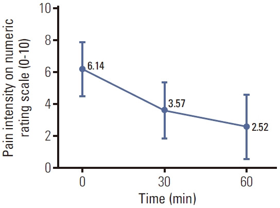 A Prospective, Single-Cohort, Open, Multi-center, Observational Study of Sublingual Fentanyl for Breakthrough Cancer Pain: Effectiveness, Safety, and Tolerability in Korean Cancer Patients.