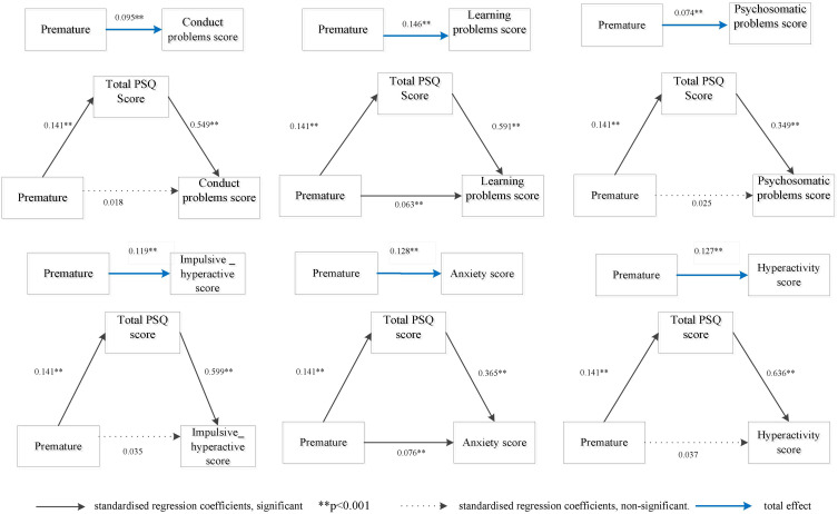 Sleep-Disordered Breathing as a Mediator Between Premature Birth and Behavior Problems in School-Aged Children: A Cross-Sectional Study of 6-10 Year Olds in Shanghai, China.