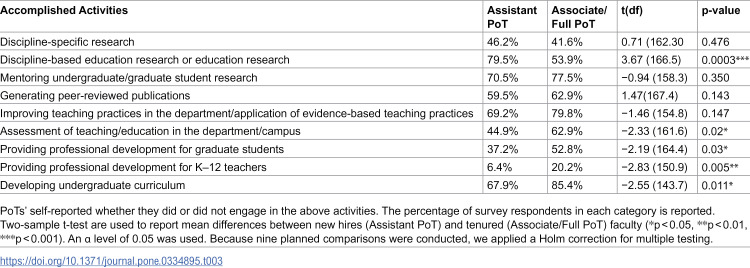 Reimagining the role of teaching-focused faculty in research-intensive universities: The evolution of scholarly expectations and departmental influence.