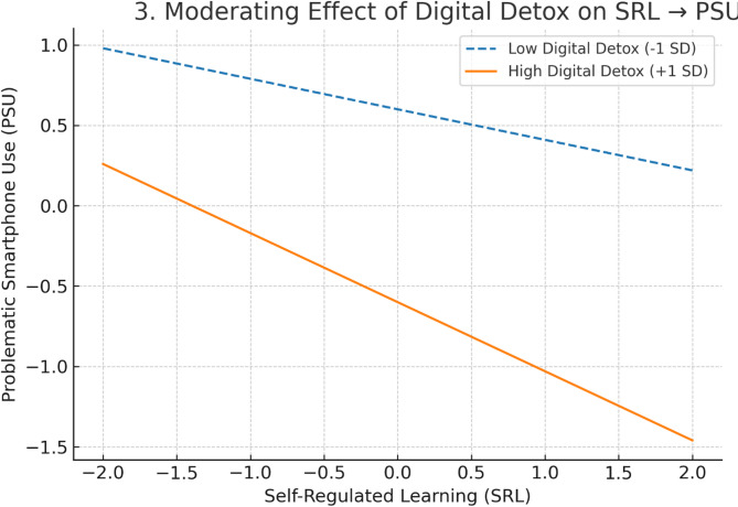 Mindfulness and problematic smartphone use: indirect and conditional associations via self-regulated learning and digital detox.