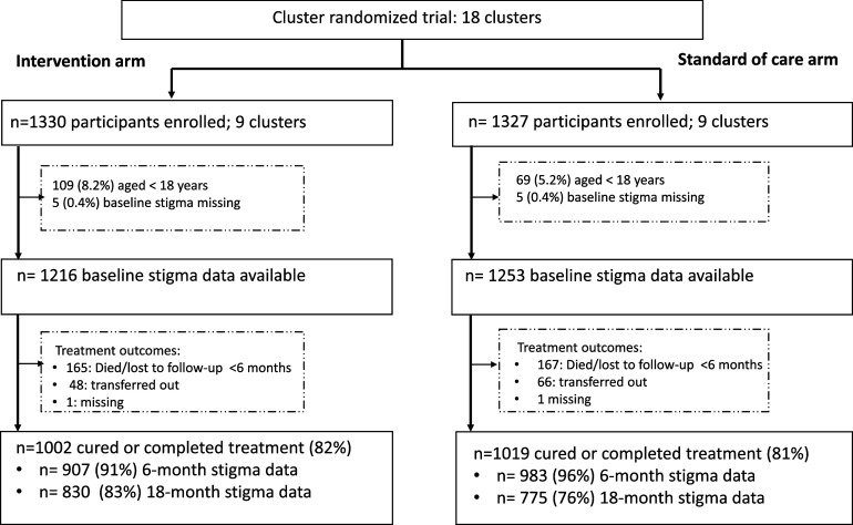 The effect of smart pillboxes on TB stigma among adults in a cluster-randomised TB treatment trial.