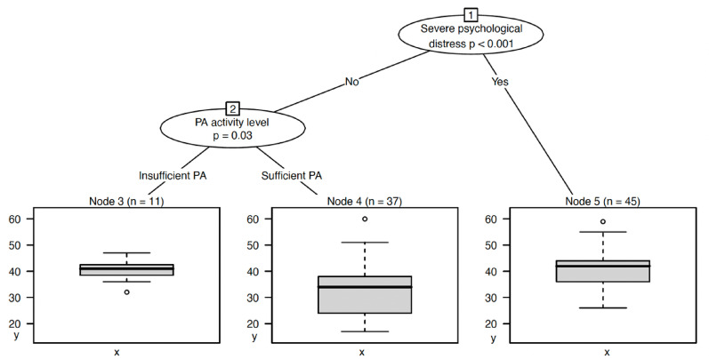 Young people's perspectives on integrating physical activity interventions into youth substance use treatment practice: a mixed-methods study.
