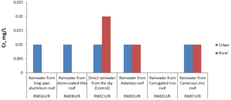Water quality index assessment of toxicity in direct and roofs runoff rainwater in industrial and remote areas of Eastern Nigeria.