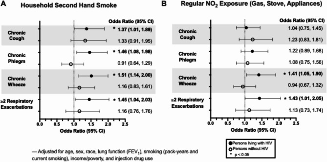 Unraveling the impact of indoor air pollution on respiratory health in people living with HIV within a high-prevalence HIV cohort.