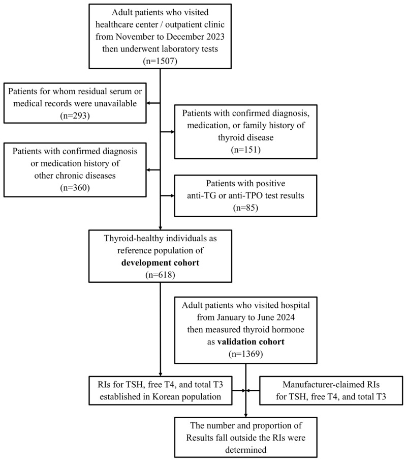 The Establishment of Reference Intervals for Thyroid Hormone Tests in the Korean Population: Using a Direct Selection Technique.