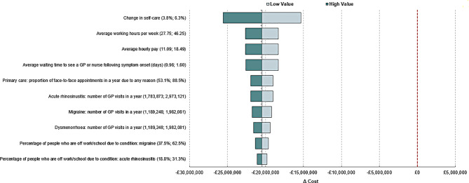 A health economics assessment of self-care with over-the-counter ibuprofen in dysmenorrhoea, migraine and acute rhinosinusitis in the United Kingdom.