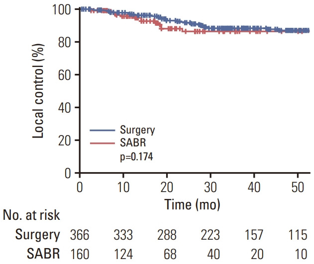 Stereotactic Ablative Radiotherapy versus Surgery in Patients with Pulmonary Metastases from Colorectal Cancer.