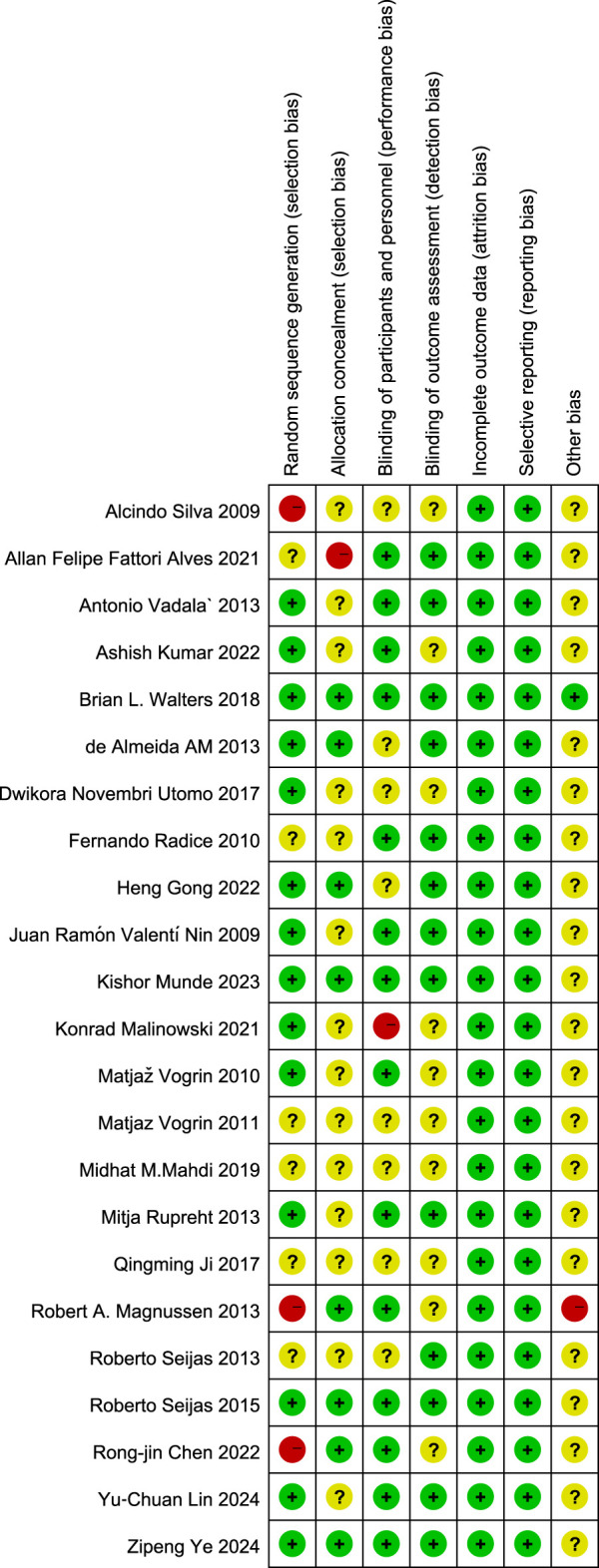 The impact of platelet-rich plasma injection on anterior cruciate ligament reconstruction: a systematic review and meta-analysis.