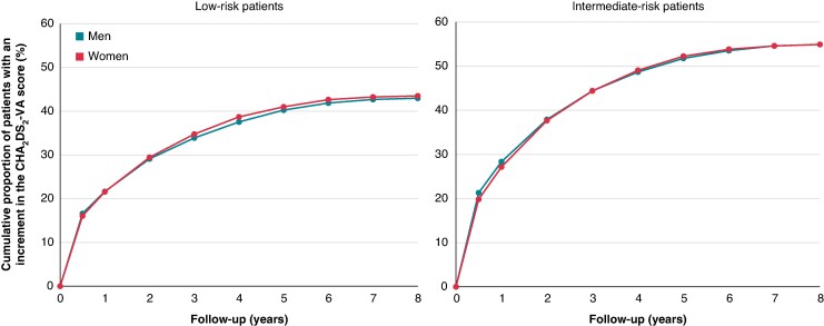 Timing of stroke risk reassessment in atrial fibrillation patients with a CHA2DS2-VA score of 0 or 1: the Norwegian AFNOR study.