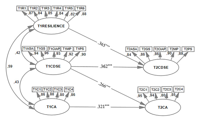 Relationships among resilience, career adaptability and career decision self-efficacy in university students: a two-wave longitudinal mediation study.