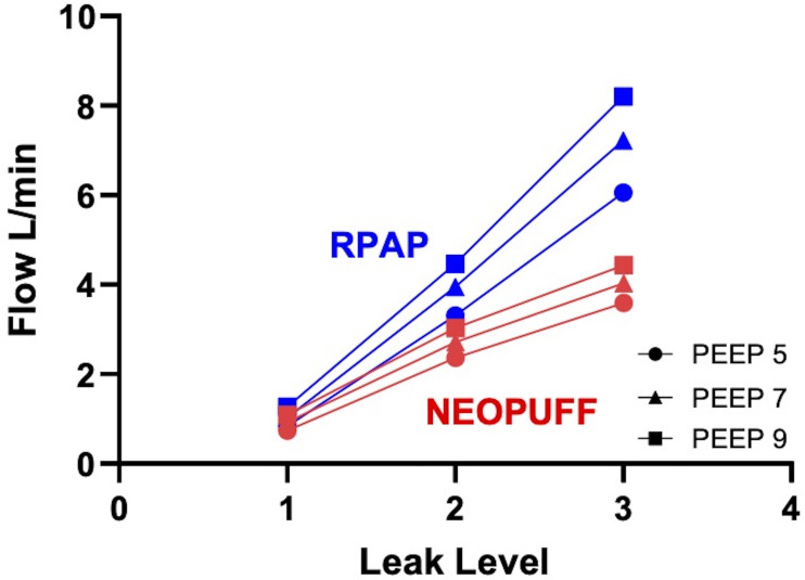 Leak during term neonatal CPAP stabilisation: does resuscitation device design affect delivered PEEP - a bench study.